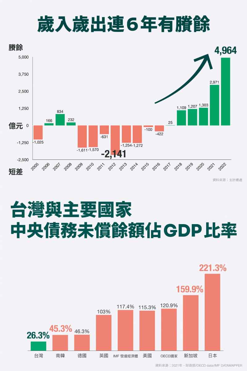 政府歲入歲出賸餘(2005-2022)、台灣與主要國家政府債務比較(民進黨提供)